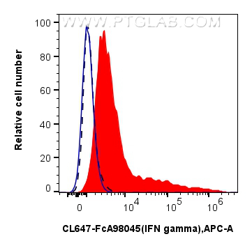 FC experiment of C57BL/6 Th1-polarized splenocytes using CL647-FcA98045