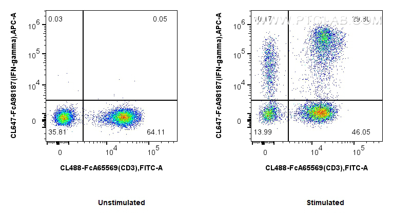 FC experiment of human PBMCs using CL647-FcA98187 FC experiment of human PBMCs using CL647-FcA98187