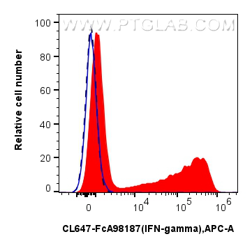 FC experiment of human PBMCs using CL647-FcA98187 FC experiment of human PBMCs using CL647-FcA98187
