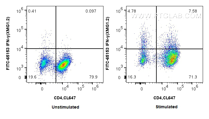 FC experiment of C57BL/6 Th1-polarized splenocytes using FITC-65153