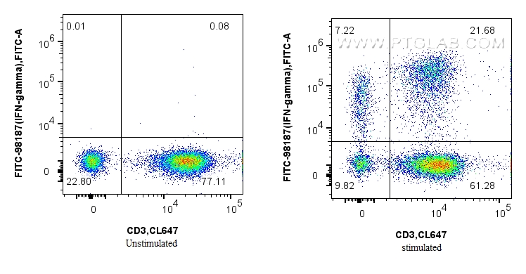 FC experiment of human PBMCs using FITC-98187