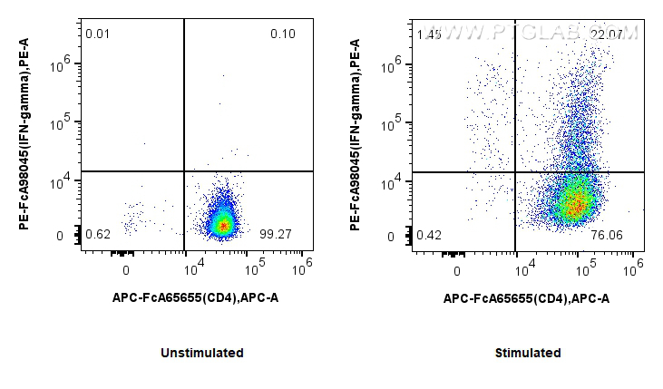 FC experiment of C57BL/6 Th1-polarized splenocytes using PE-FcA98045