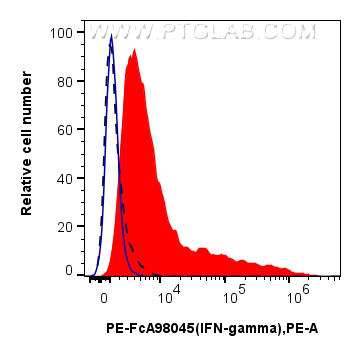 FC experiment of C57BL/6 Th1-polarized splenocytes using PE-FcA98045