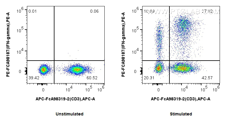 FC experiment of human PBMCs using PE-FcA98187 FC experiment of human PBMCs using PE-FcA98187