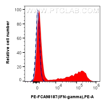 FC experiment of human PBMCs using PE-FcA98187 FC experiment of human PBMCs using PE-FcA98187