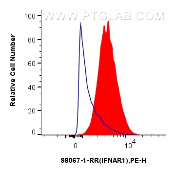 FC experiment of U-937 using 98067-1-RR