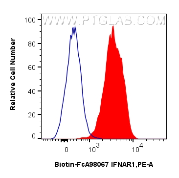FC experiment of U-937 using Biotin-FcA98067
