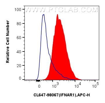 FC experiment of U-937 using CL647-98067