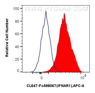FC experiment of U-937 using CL647-FcA98067 FC experiment of U-937 using CL647-FcA98067