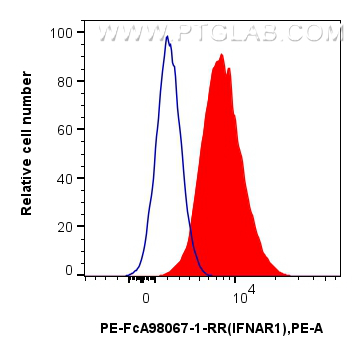 FC experiment of U-937 using PE-FcA98067
