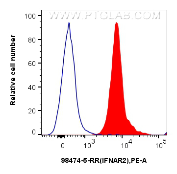 FC experiment of human blood using 98474-5-RR (same clone as 98474-5-PBS)