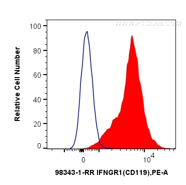 FC experiment of human peripheral blood leukocytes using 98343-1-RR (same clone as 98343-1-PBS)