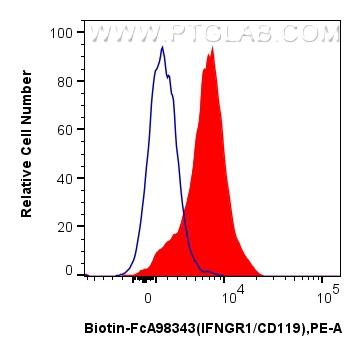 FC experiment of human peripheral blood leukocytes using Biotin-FcA98343 FC experiment of human peripheral blood leukocytes using Biotin-FcA98343
