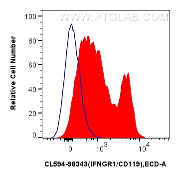 FC experiment of human PBMCs using CL594-98343 FC experiment of human PBMCs using CL594-98343