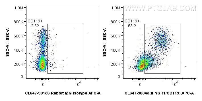 FC experiment of human PBMCs using CL647-98343 FC experiment of human PBMCs using CL647-98343