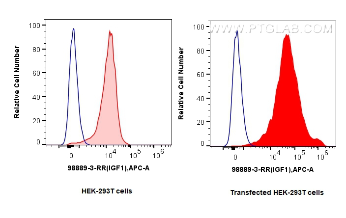 FC experiment of Transfected HEK-293T using 98889-3-RR FC experiment of Transfected HEK-293T using 98889-3-RR