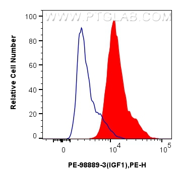 FC experiment of A549 using PE-98889-3 FC experiment of A549 using PE-98889-3