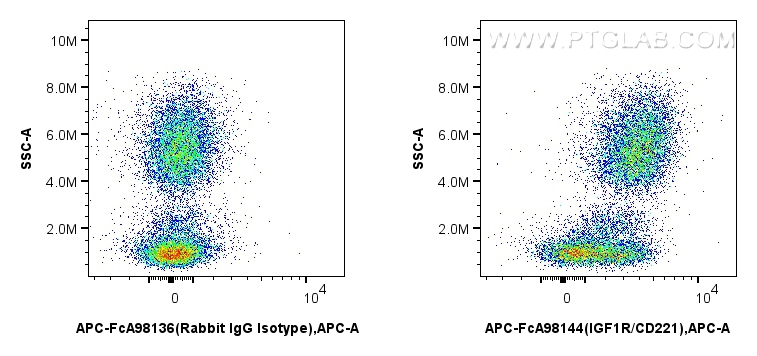 FC experiment of human peripheral blood leukocyte using APC-FcA98144