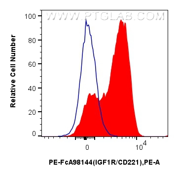 FC experiment of human peripheral blood leukocyte using PE-FcA98144