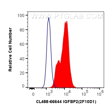 FC experiment of MCF-7 using CL488-66644
