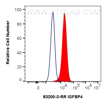 FC experiment of A549 using 83200-3-RR