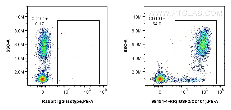 FC experiment of human peripheral blood leukocyte using 98494-1-RR FC experiment of human peripheral blood leukocyte using 98494-1-RR