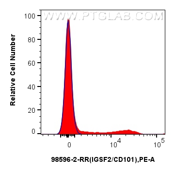 FC experiment of mouse bone marrow cells using 98596-2-RR