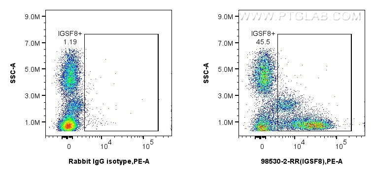1x10^6 human peripheral whole blood cells were surface stained with 0.25 ug Anti-Human IGSF8/CD316 Rabbit RecAb (<a class='green' href='/productredirect?CatalogNo=98530-2-RR' target='_blank'>98530-2-RR</a>, Clone: 243019D8) or 0.25 ug Rabbit IgG Isotype Control RecAb (<a class='green' href='/productredirect?CatalogNo=98136-1-RR' target='_blank'>98136-1-RR</a>, Clone: 240953C9), and PE-Conjugated Goat Anti-Rabbit IgG(H+L). Cells were incubated with FC Receptor Block prior to staining. Cells were not fixed. This data was developed using the same antibody clone with 98530-2-PBS in a different storage buffer formulation. FC experiment of human peripheral whole blood using 98530-2-RR (same clone as 98530-2-PBS)
