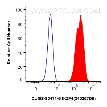 FC experiment of HeLa using CL488-83471-5