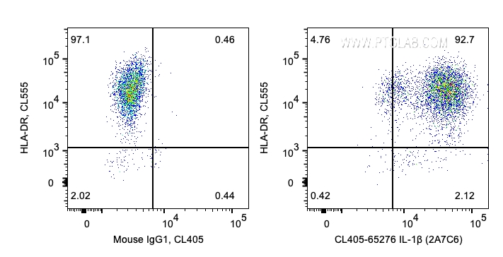 FC experiment of human PBMCs using CL405-65276