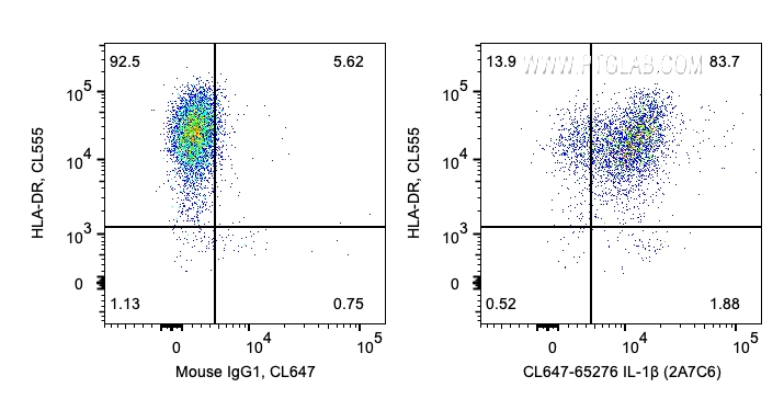 FC experiment of human PBMCs using CL647-65276