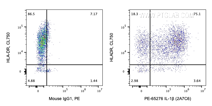 FC experiment of human PBMCs using PE-65276