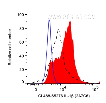 FC experiment of human PBMCs using 65276-1-Ig (same clone as 65276-1-PBS)