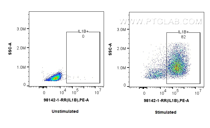 FC experiment of human PBMCs using 98142-1-RR