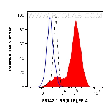 FC experiment of human PBMCs using 98142-1-RR