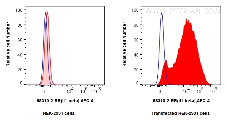FC experiment of Transfected HEK-293T using 98310-2-RR
