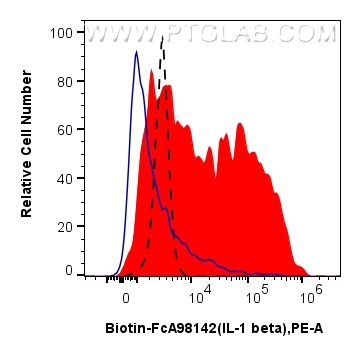 FC experiment of human PBMCs using Biotin-FcA98142 FC experiment of human PBMCs using Biotin-FcA98142