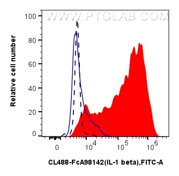 FC experiment of human PBMCs using CL488-FcA98142