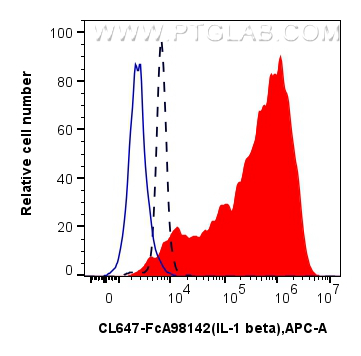 FC experiment of human PBMCs using CL647-FcA98142 FC experiment of human PBMCs using CL647-FcA98142