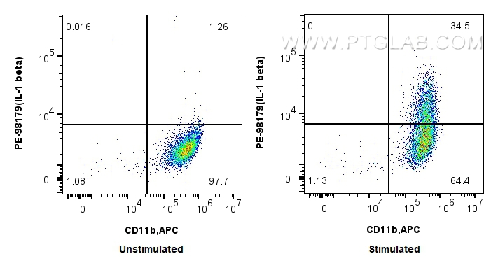 FC experiment of mouse peritoneal macrophages using PE-98179