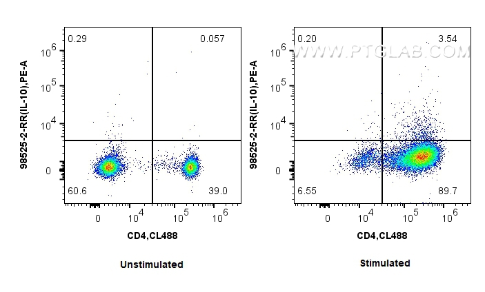 FC experiment of human PBMCs using 98525-2-RR (same clone as 98525-2-PBS) FC experiment of human PBMCs using 98525-2-RR (same clone as 98525-2-PBS)