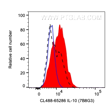 FC experiment of human PBMCs using CL488-65286