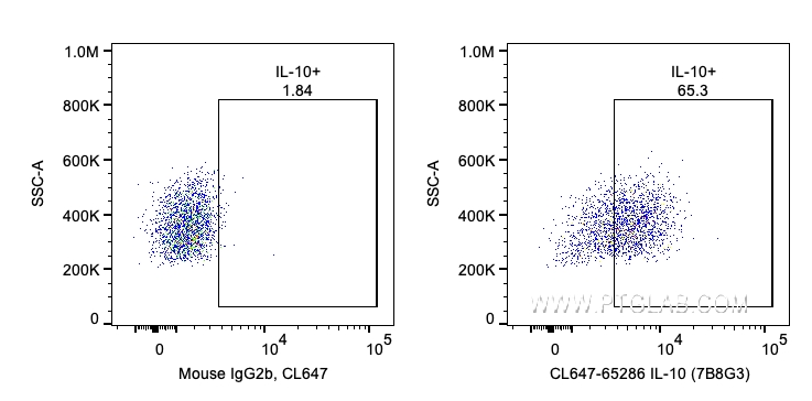 FC experiment of human PBMCs using CL647-65286