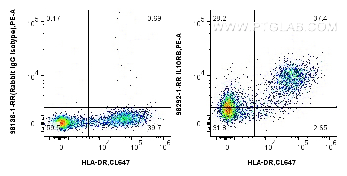 FC experiment of human PBMCs using 98292-1-RR (same clone as 98292-1-PBS)