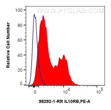 FC experiment of human PBMCs using 98292-1-RR (same clone as 98292-1-PBS)