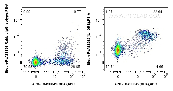 FC experiment of human PBMCs using Biotin-FcA98292 FC experiment of human PBMCs using Biotin-FcA98292