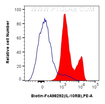 FC experiment of human PBMCs using Biotin-FcA98292 FC experiment of human PBMCs using Biotin-FcA98292