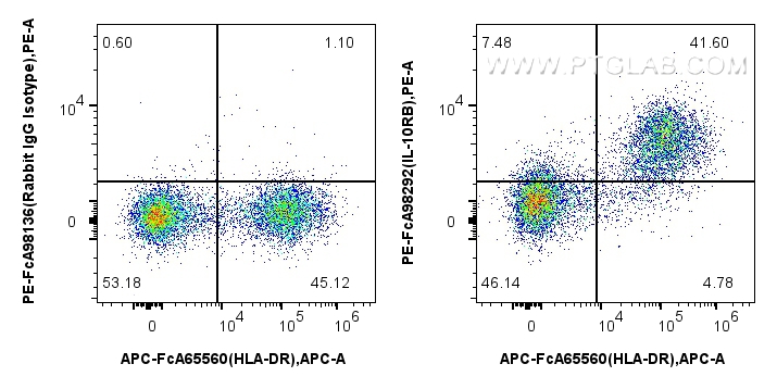 FC experiment of human PBMCs using PE-FcA98292