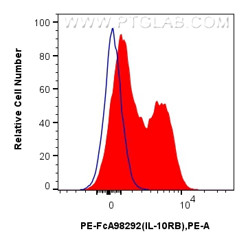 FC experiment of human PBMCs using PE-FcA98292