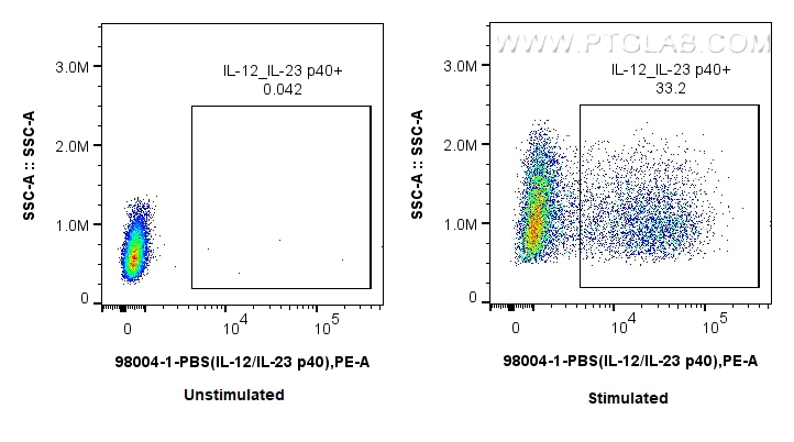 FC experiment of RAW 264.7 using 98004-1-PBS